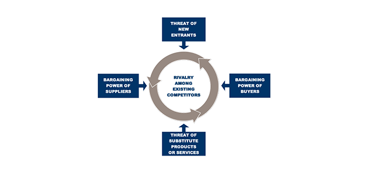 Porter Five Forces For Better Bussiness Analysis 